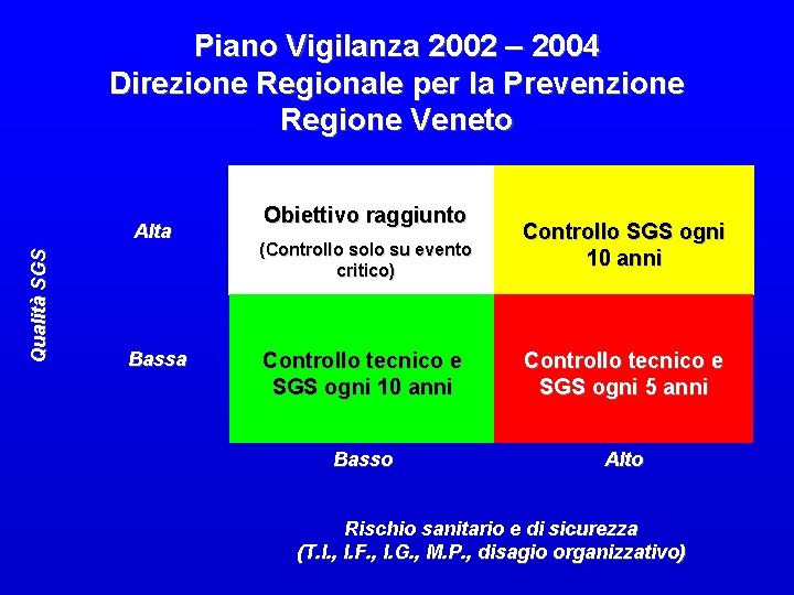 Piano Vigilanza 2002 – 2004 Direzione Regionale per la Prevenzione Regione Veneto Qualità SGS