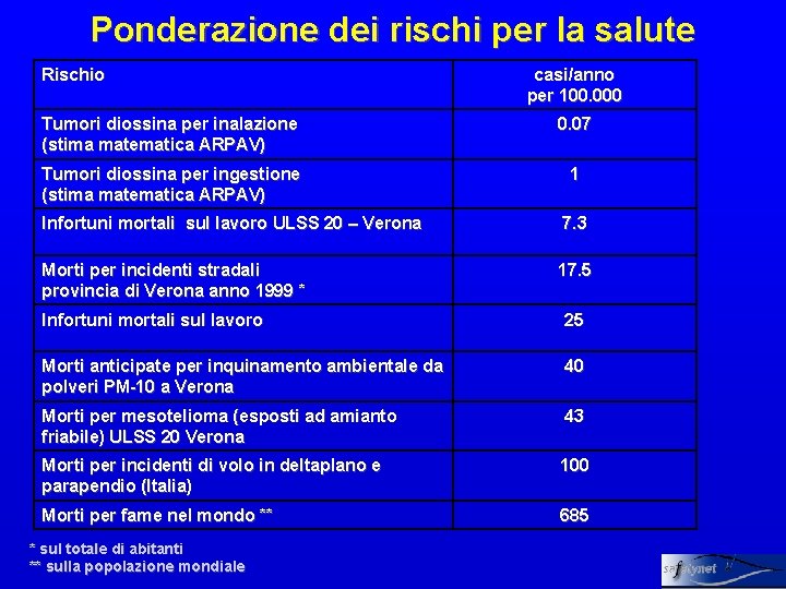 Ponderazione dei rischi per la salute Rischio casi/anno per 100. 000 Tumori diossina per