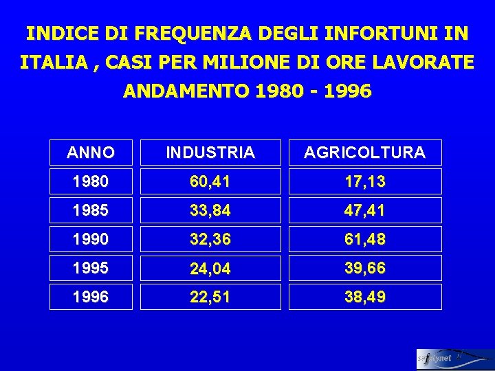 INDICE DI FREQUENZA DEGLI INFORTUNI IN ITALIA , CASI PER MILIONE DI ORE LAVORATE