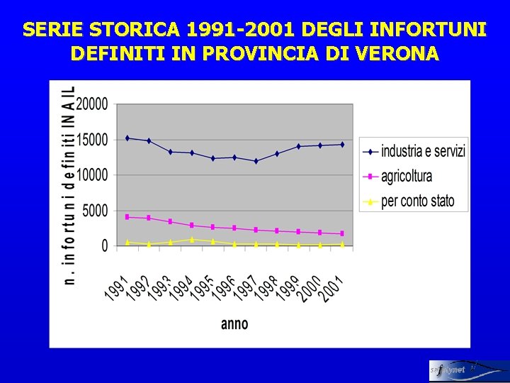 SERIE STORICA 1991 -2001 DEGLI INFORTUNI DEFINITI IN PROVINCIA DI VERONA 