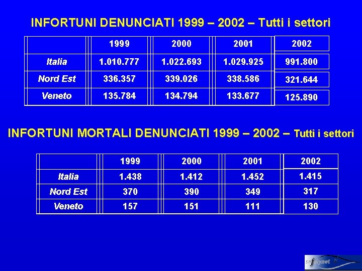 INFORTUNI DENUNCIATI 1999 – 2002 – Tutti i settori 1999 2000 2001 2002 Italia