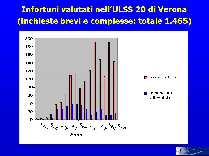 Infortuni valutati nell’ULSS 20 di Verona (inchieste brevi e complesse: totale 1. 465) 