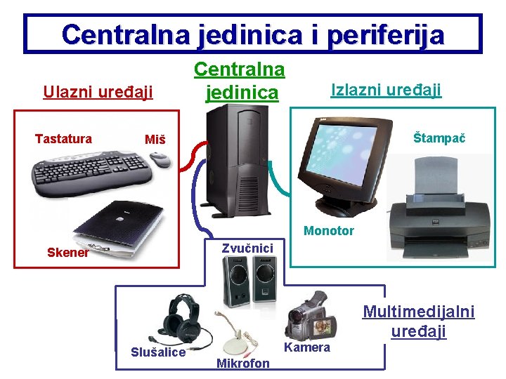 Centralna jedinica i periferija Ulazni uređaji Tastatura Centralna jedinica Izlazni uređaji Štampač Miš Monotor