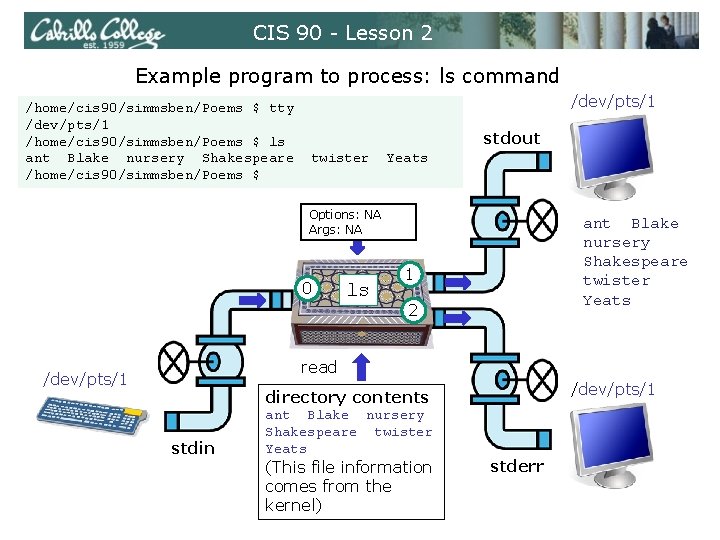 CIS 90 - Lesson 2 Example program to process: ls command /home/cis 90/simmsben/Poems $