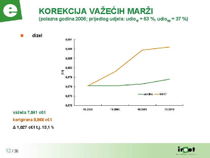 KOREKCIJA VAŽEĆIH MARŽI (polazna godina 2006; prijedlog udjela: udiosi = 63 %, udiosp =