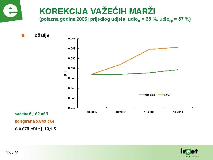 KOREKCIJA VAŽEĆIH MARŽI (polazna godina 2006; prijedlog udjela: udiosi = 63 %, udiosp =