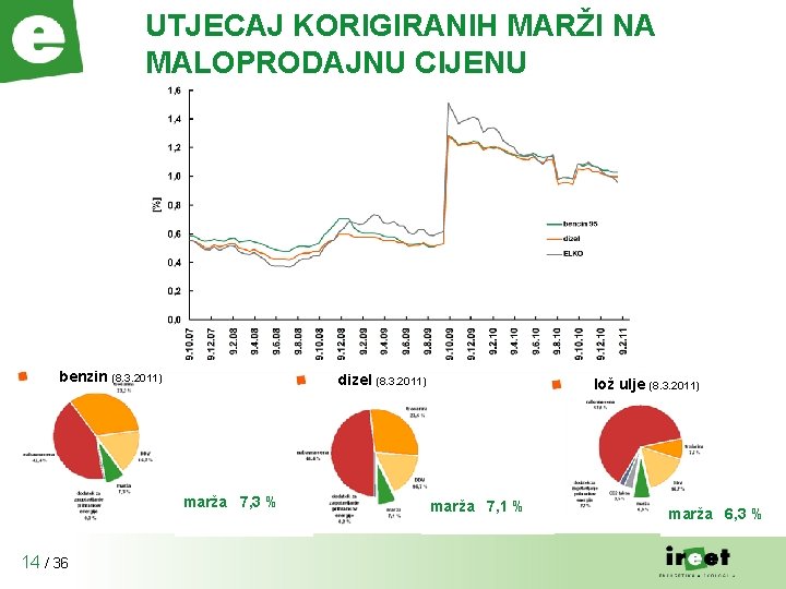 UTJECAJ KORIGIRANIH MARŽI NA MALOPRODAJNU CIJENU benzin (8. 3. 2011) dizel (8. 3. 2011)