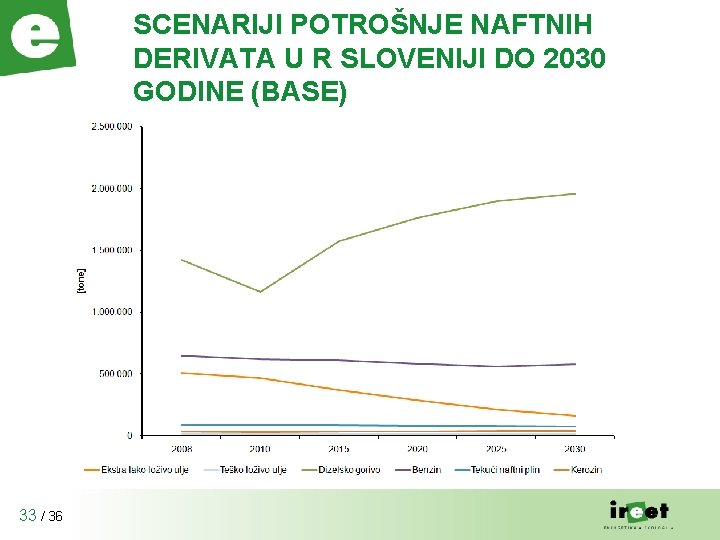 SCENARIJI POTROŠNJE NAFTNIH DERIVATA U R SLOVENIJI DO 2030 GODINE (BASE) 33 / 36