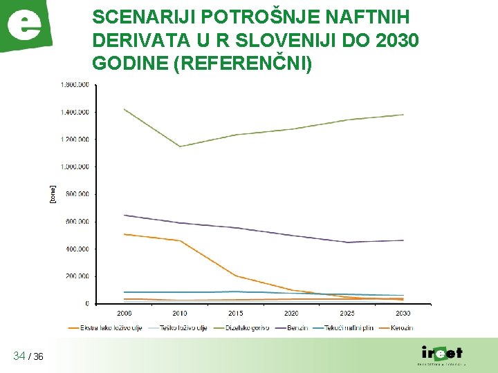 SCENARIJI POTROŠNJE NAFTNIH DERIVATA U R SLOVENIJI DO 2030 GODINE (REFERENČNI) 34 / 36