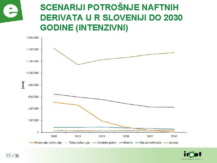 SCENARIJI POTROŠNJE NAFTNIH DERIVATA U R SLOVENIJI DO 2030 GODINE (INTENZIVNI) 35 / 36