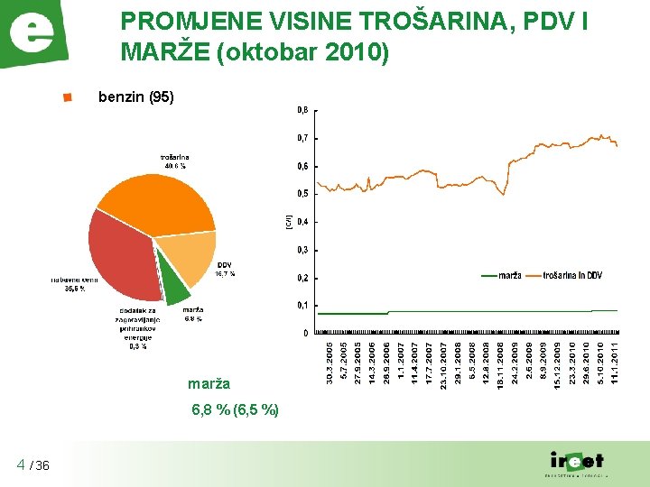 PROMJENE VISINE TROŠARINA, PDV I MARŽE (oktobar 2010) benzin (95) marža 6, 8 %