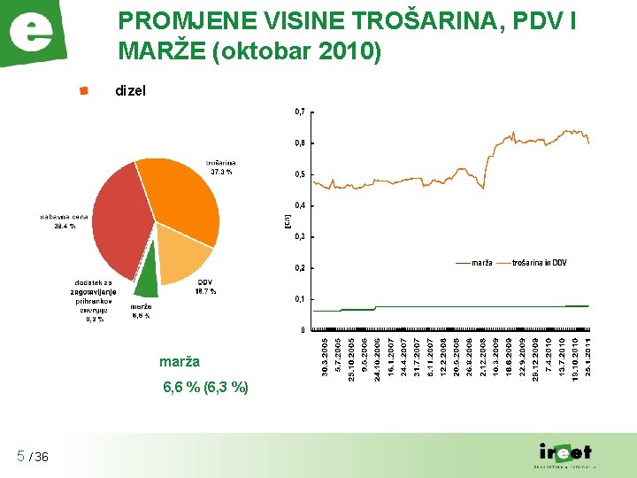 PROMJENE VISINE TROŠARINA, PDV I MARŽE (oktobar 2010) dizel marža 6, 6 % (6,