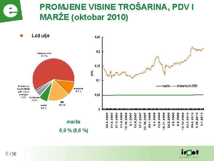 PROMJENE VISINE TROŠARINA, PDV I MARŽE (oktobar 2010) Lož ulje marža 6, 9 %