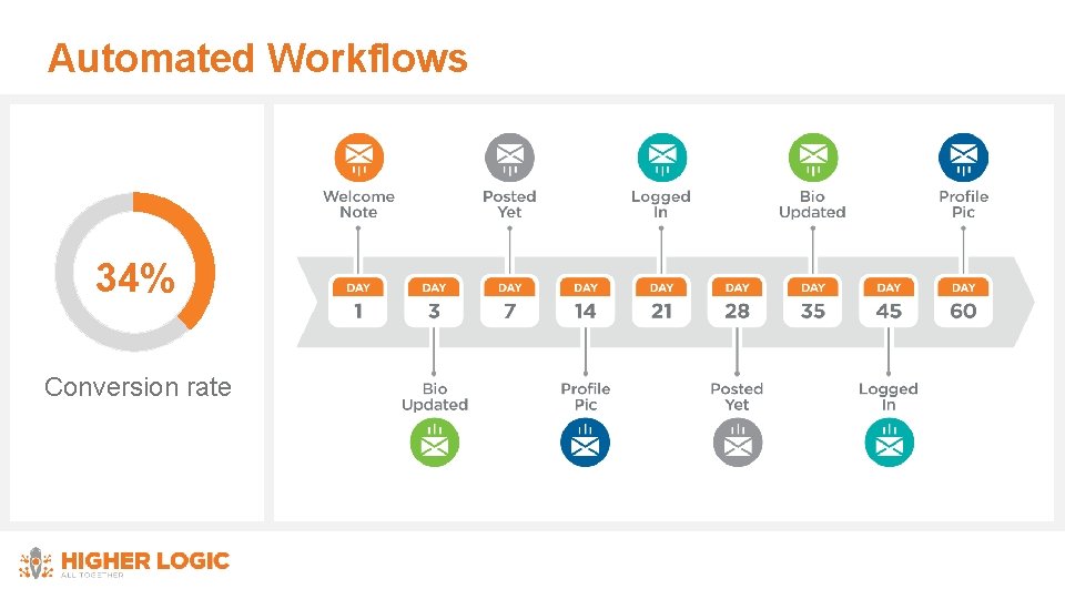 Automated Workflows 34% Conversion rate 