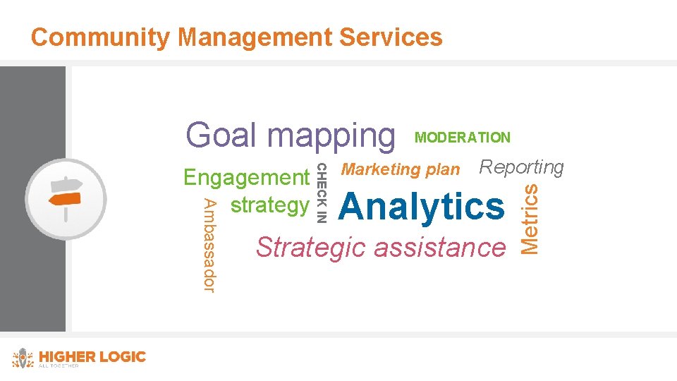 Community Management Services CHECK IN Ambassador Engagement strategy MODERATION Marketing plan Reporting Analytics Strategic