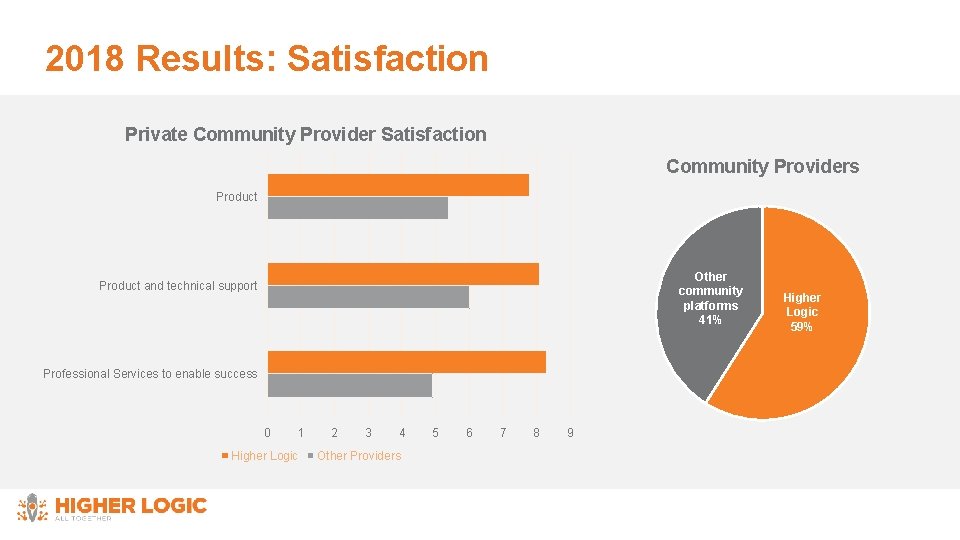 2018 Results: Satisfaction Private Community Provider Satisfaction Community Providers Product Other community platforms 41%