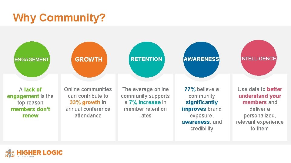 Why Community? ENGAGEMENT GROWTH RETENTION AWARENESS A lack of engagement is the top reason