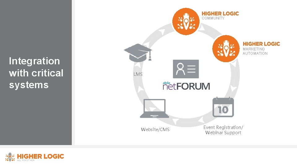 COMMUNITY Integration with critical systems MARKETING AUTOMATION LMS Website/CMS Event Registration/ Webinar Support 