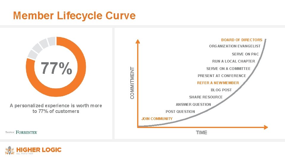 Member Lifecycle Curve BOARD OF DIRECTORS ORGANIZATION EVANGELIST SERVE ON PAC A personalized experience