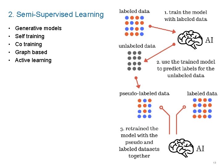2. Semi-Supervised Learning • • • Generative models Self training Co training Graph based