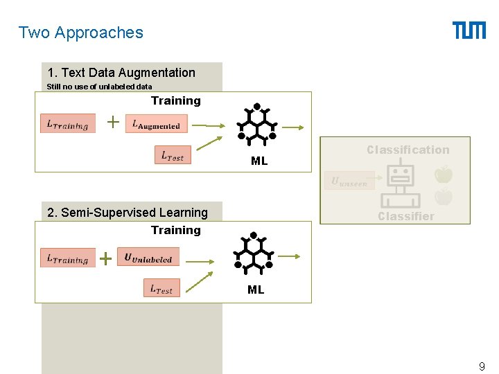 Two Approaches 1. Text Data Augmentation Still no use of unlabeled data Training ML