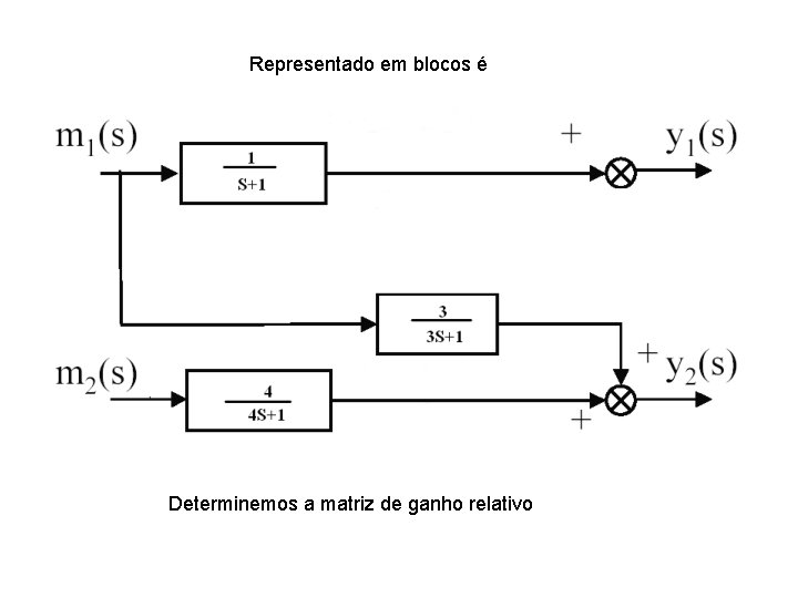 Representado em blocos é Determinemos a matriz de ganho relativo 