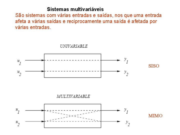 Sistemas multivariáveis São sistemas com várias entradas e saídas, nos que uma entrada afeta