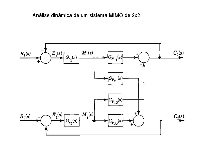 Análise dinâmica de um sistema MIMO de 2 x 2 
