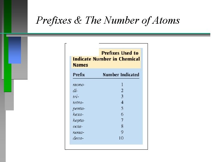 Prefixes & The Number of Atoms 