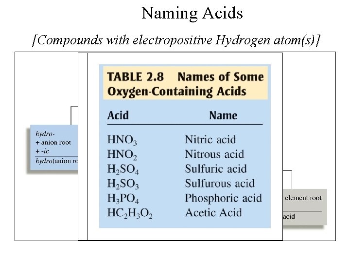 Naming Acids [Compounds with electropositive Hydrogen atom(s)] 