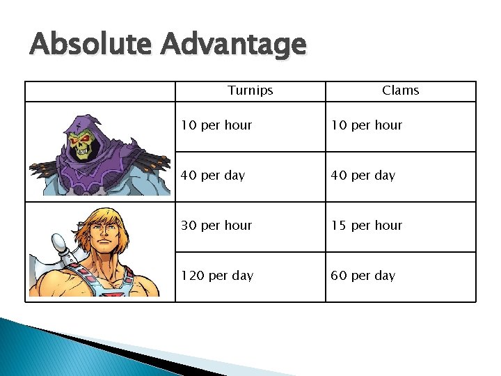 Absolute Advantage Turnips Clams 10 per hour 40 per day 30 per hour 15