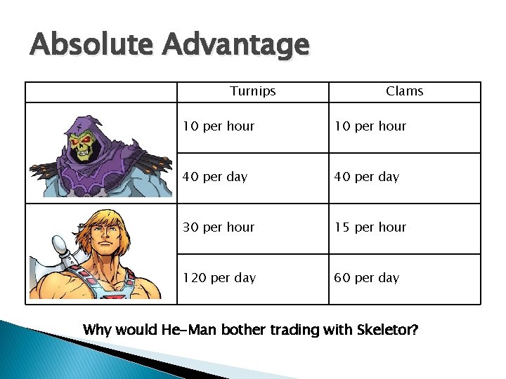 Absolute Advantage Turnips Clams 10 per hour 40 per day 30 per hour 15