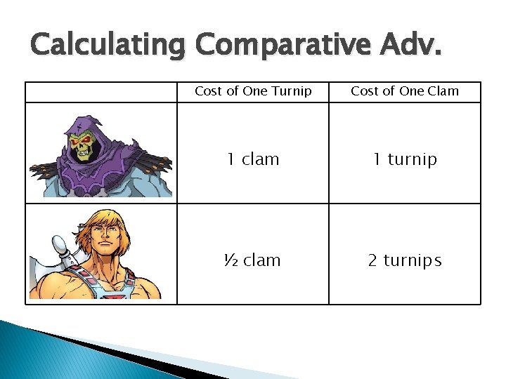 Calculating Comparative Adv. Cost of One Turnip Cost of One Clam 1 clam 1