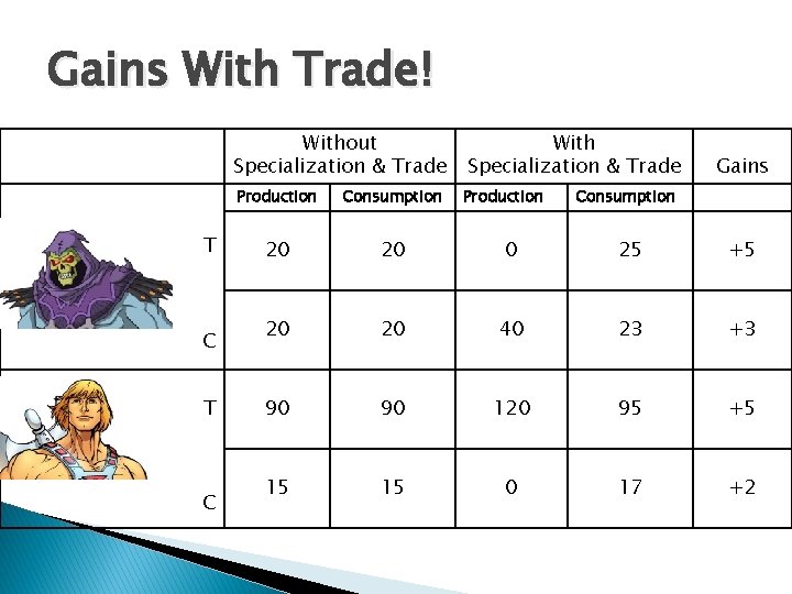 Gains With Trade! T C Without Specialization & Trade With Specialization & Trade Production