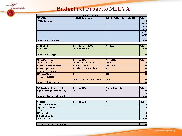 Budget del Progetto MILVA Personale Assistenza legale BUDGET STIMATO A. Costo giornaliero B. N.