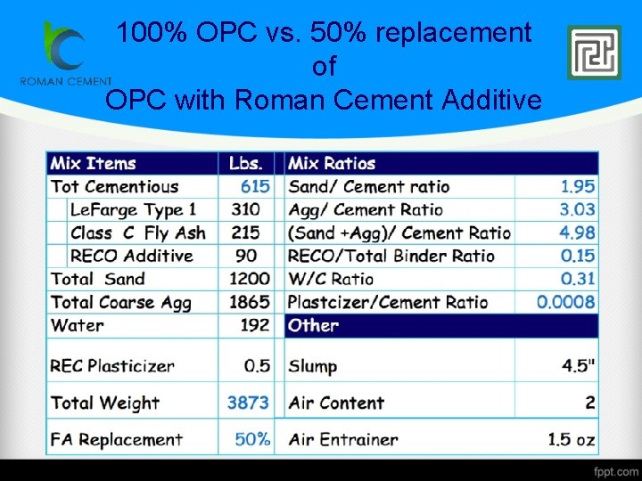 100% OPC vs. 50% replacement of OPC with Roman Cement Additive 