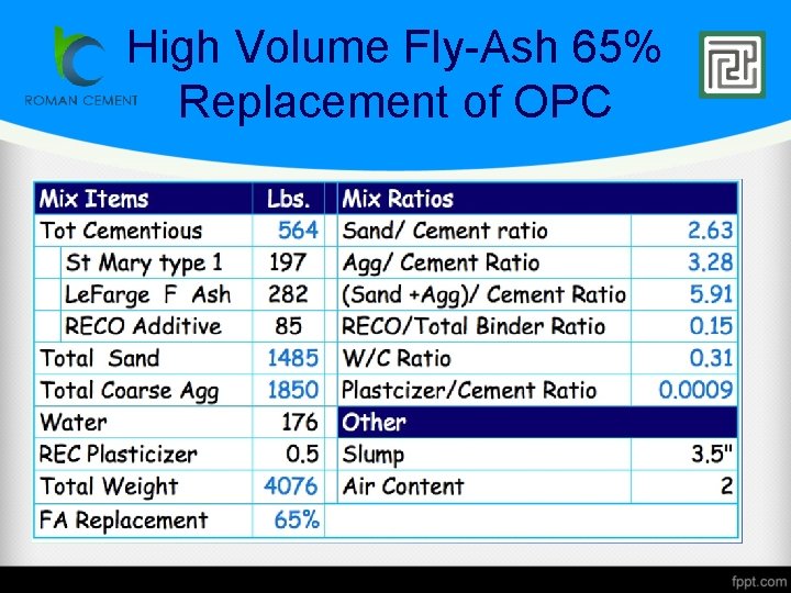 High Volume Fly-Ash 65% Replacement of OPC 