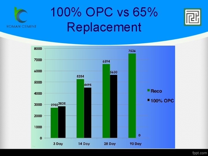 100% OPC vs 65% Replacement 