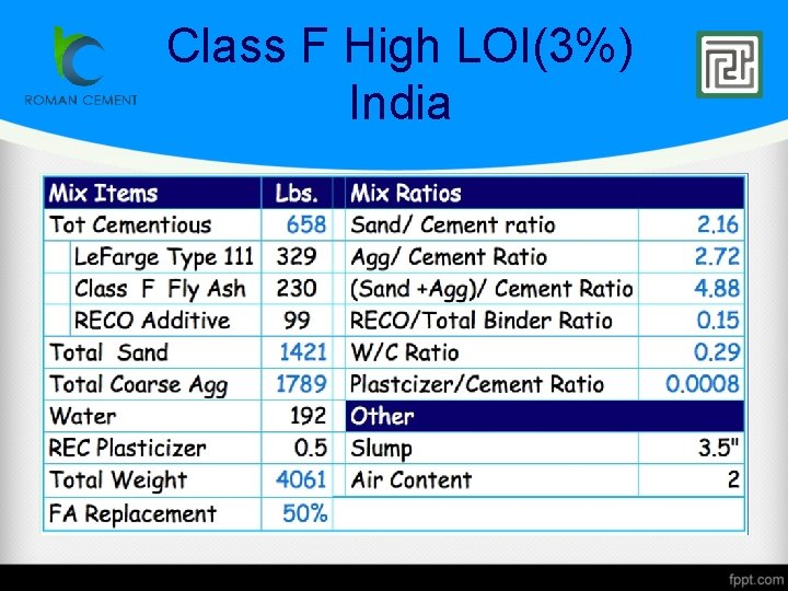 Class F High LOI(3%) India 