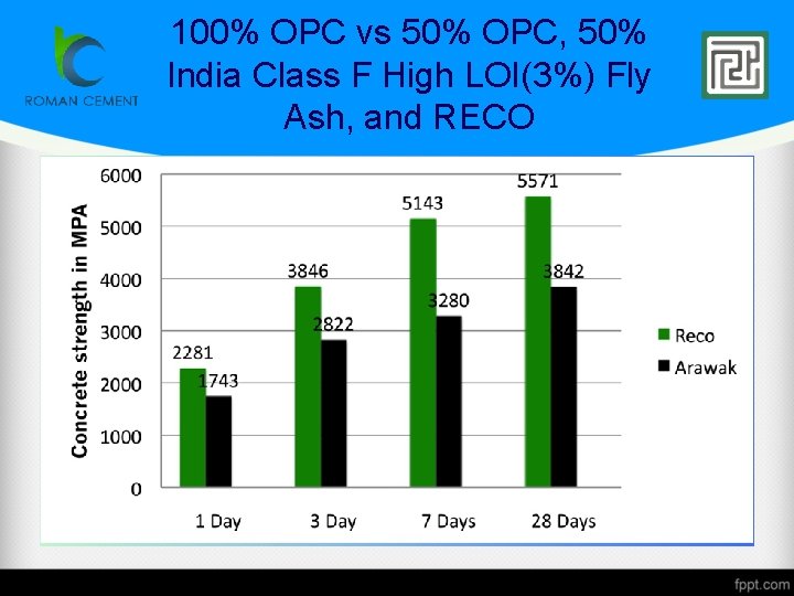 100% OPC vs 50% OPC, 50% India Class F High LOI(3%) Fly Ash, and