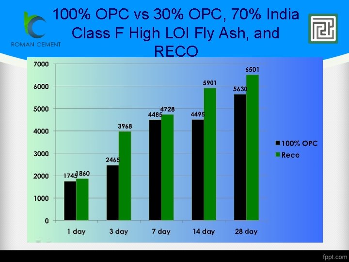 100% OPC vs 30% OPC, 70% India Class F High LOI Fly Ash, and