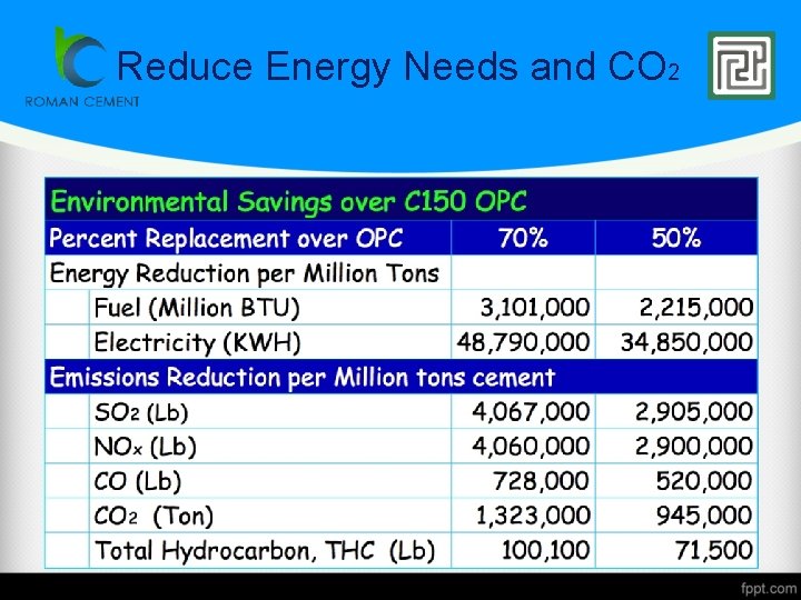 Reduce Energy Needs and CO 2 