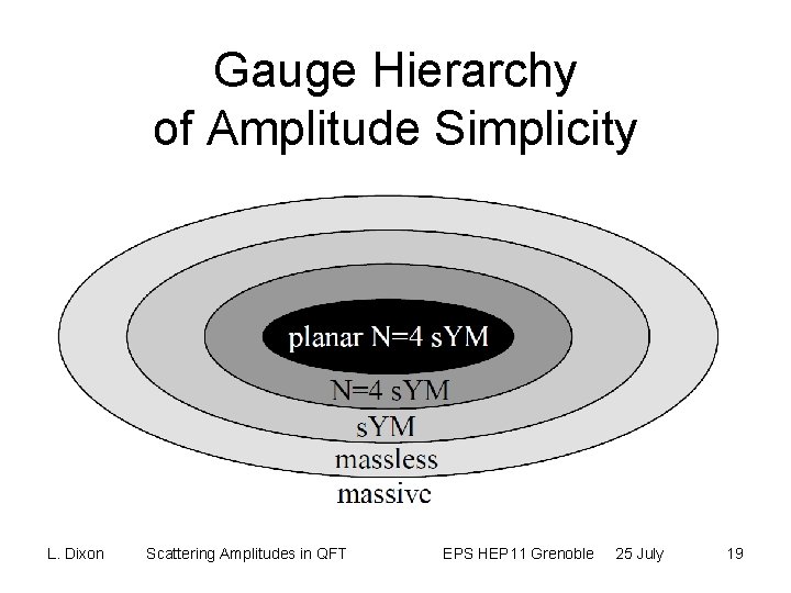 Gauge Hierarchy of Amplitude Simplicity L. Dixon Scattering Amplitudes in QFT EPS HEP 11