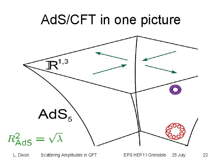 Ad. S/CFT in one picture L. Dixon Scattering Amplitudes in QFT EPS HEP 11