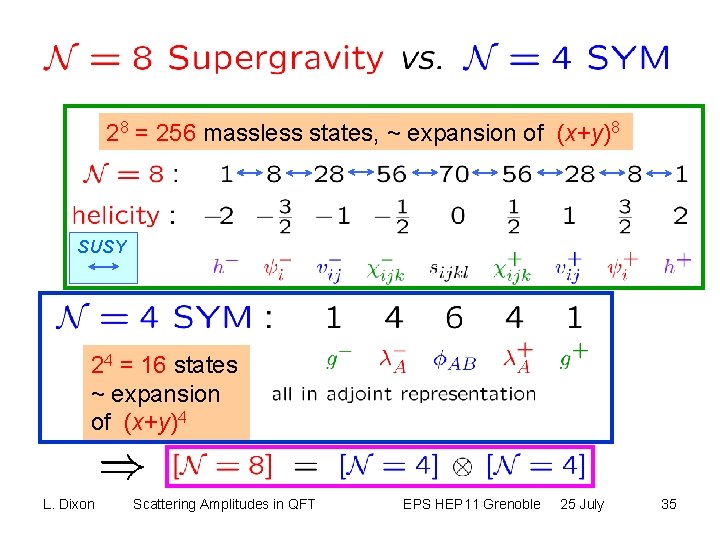 28 = 256 massless states, ~ expansion of (x+y)8 SUSY 24 = 16 states