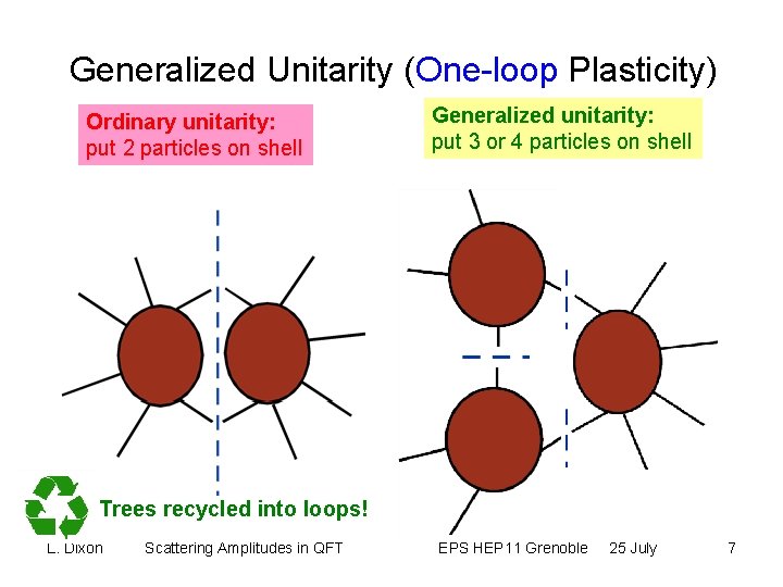 Generalized Unitarity (One-loop Plasticity) Ordinary unitarity: put 2 particles on shell Generalized unitarity: put