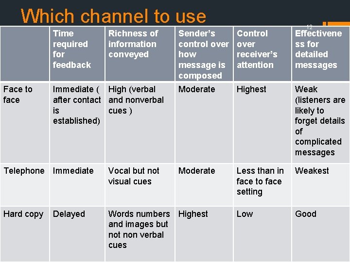 Which channel to use Time required for feedback Face to face Richness of information