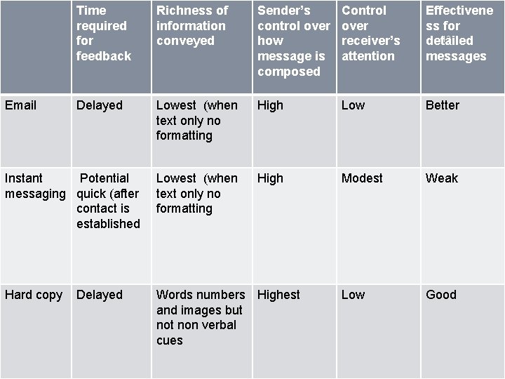 Time required for feedback Richness of information conveyed Sender’s control over how message is
