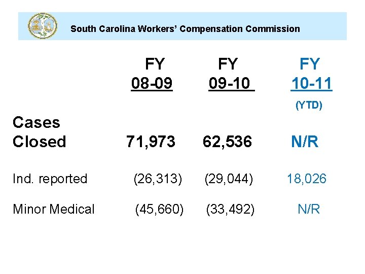South Carolina Workers’ Compensation Commission FY 08 -09 FY 09 -10 FY 10 -11 South Carolina Workers’ Compensation Commission FY 08 -09 FY 09 -10 FY 10 -11