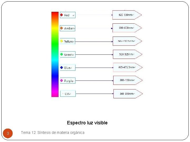 Espectro luz visible 3 Tema 12: Síntesis de materia orgánica 